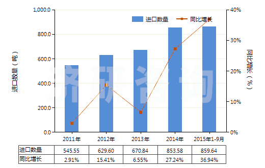 2011-2015年9月中國(guó)唇用化妝品(HS33041000)進(jìn)口量及增速統(tǒng)計(jì)